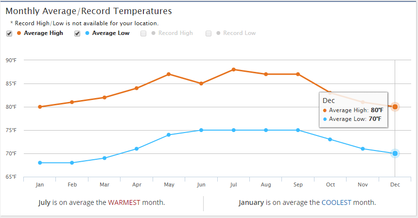 playa del carmen weather by month